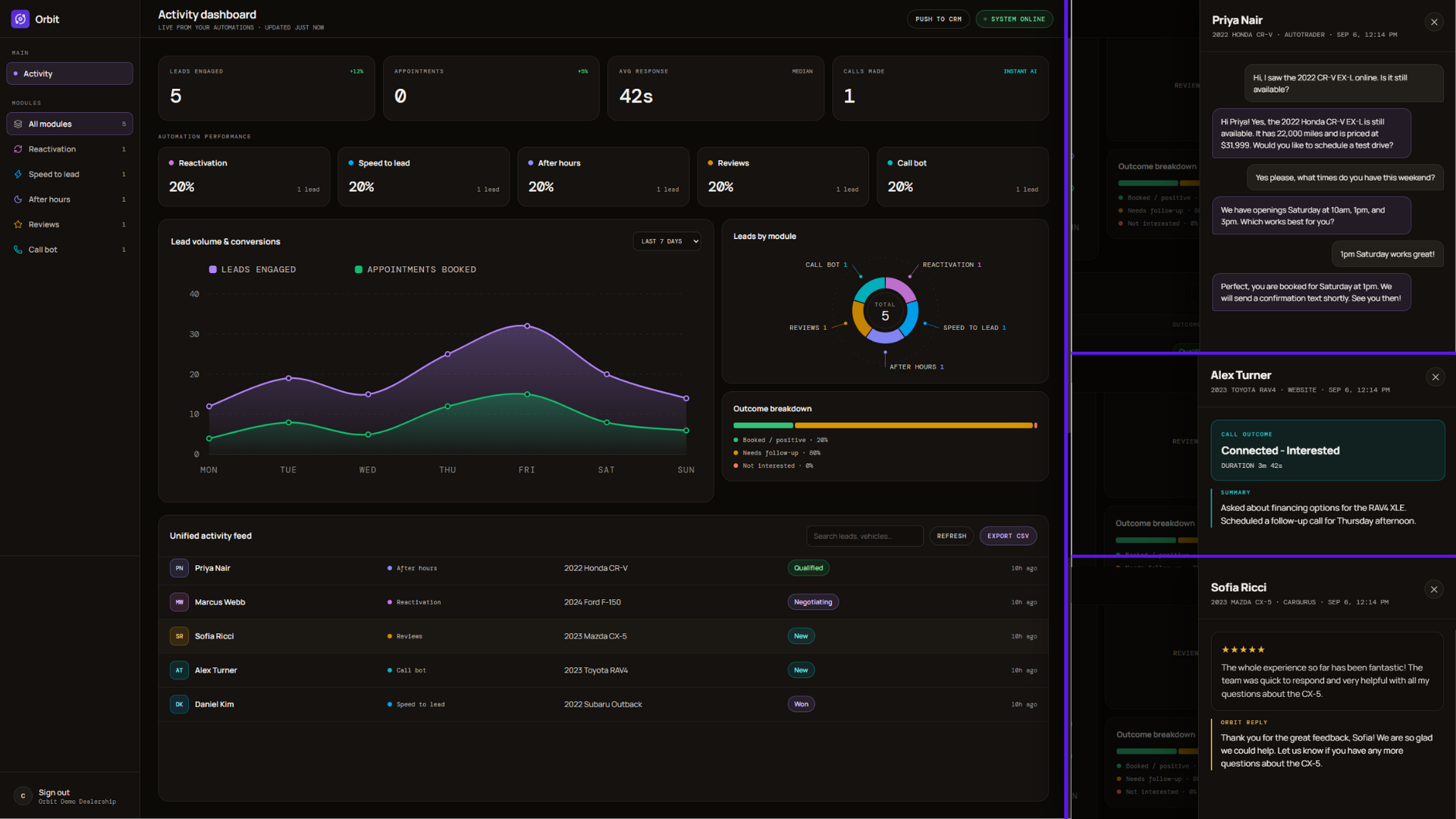 Orbit Activity Dashboard showing live leads, calls and automation results